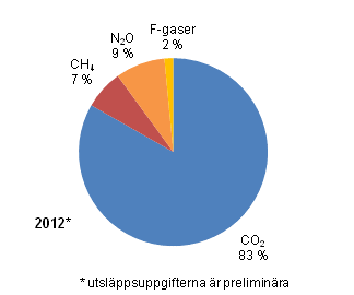 Figurbilaga 3. Vxthusgasutslpp i Finland efter gas r 2012