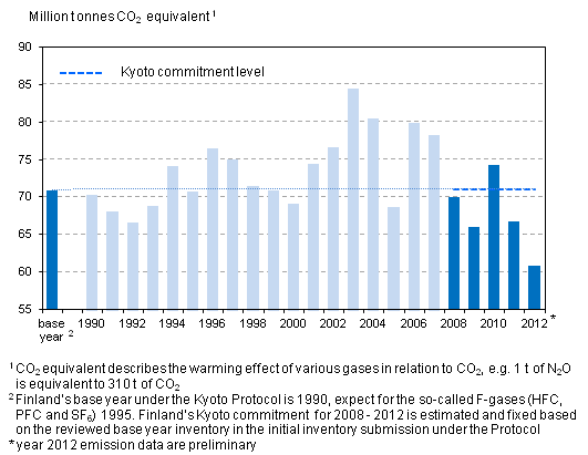 Commitment level of the Kyoto Protocol and Finland's greenhouse gas emissions in 1990-2012 (million tonnes of CO2 eq.), excluding LULUCF sector