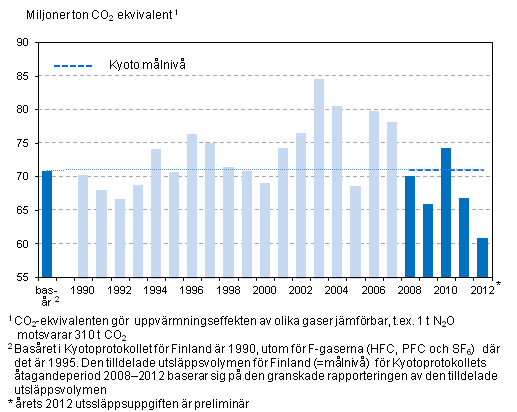 Mlnivn fr Kyotoprotokollet och utslppen av vxthusgaser i Finland ren 1990–2012 (milj. ton CO2-ekv.), exkl. LULUCF-sektorn