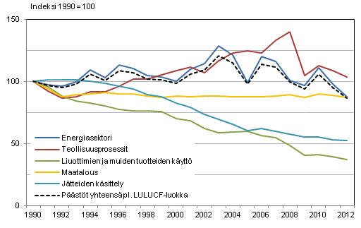 Liitekuvio 1. Suomen kasvihuonekaasupstjen kehitys sektoreittain vuosina 1990–2012