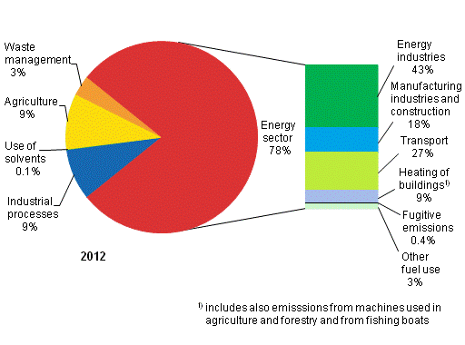 Appendix figure 2: Greenhouse gas emissions in Finland by sector in 2012