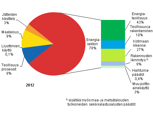 Liitekuvio 2. Suomen kasvihuonekaasupstt sektoreittain vuonna 2012