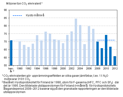 Mlnivn fr Kyotoprotokollet och utslppen av vxthusgaser i Finland ren 1990–2012 (milj. ton CO2-ekv.), exkl. LULUCF-sektorn