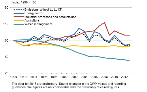 Development of greenhouse gas emissions by sector in Finland in comparison with the 1990 level