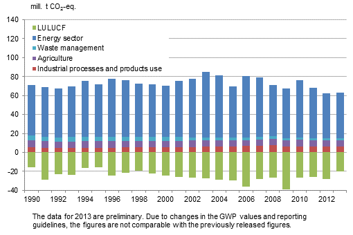 Greenhouse gas emissions and removals in Finland by sector