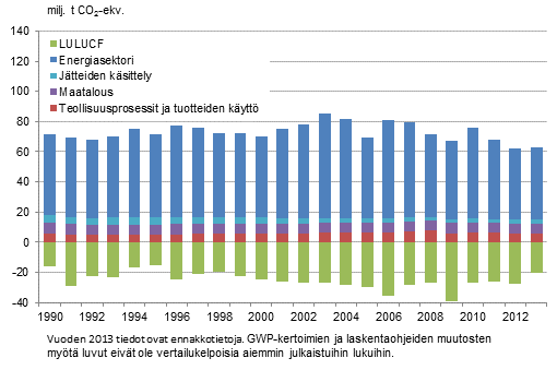 Suomen kasvihuonekaasupstt ja -poistumat sektoreittain