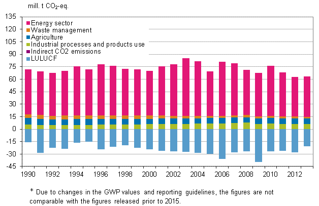 Greenhouse gas emissions and removals in Finland by sector