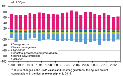 Greenhouse gas emissions and removals in Finland by sector