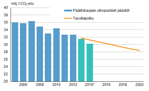 Kuva 2. Taakanjakoptksen mukainen Suomen tavoitepolku ja pstkaupan ulkopuoliset pstt vuosina 2005-2014. Vuoden 2014 tiedot ovat ennakkotietoja