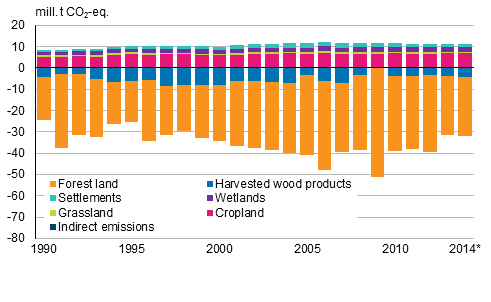 Greenhouse gas emissions and removals in the land use, land use change and forestry sector (LULUCF sector) in 1990 to 2014 (million tonnes of CO2 eq.) (emissions are positive and removals negative figures). Data concerning 2014 are preliminary