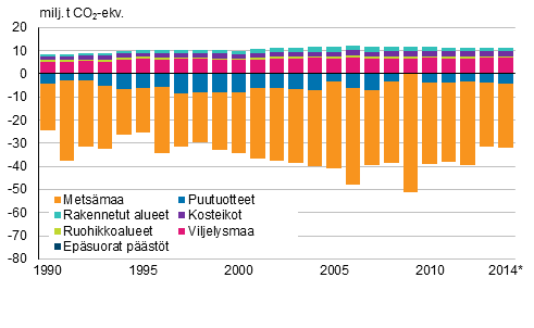 Maankytt, maankytn muutokset ja metstalous -sektorin kasvihuonekaasupstt ja -poistumat 1990–2014 (milj. tonnia CO2-ekv.) (pstt positiivisia ja poistumat negatiivisia lukuja). Vuoden 2014 tiedot ovat ennakkotietoja