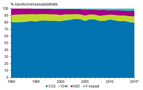 Kuva 2. Suomen kasvihuonekaasupstjen osuudet kaasuittain. Kaasujen pstt on yhteismitallistettu GWP-kertoimia kyttmll 