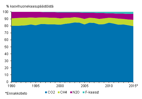 Kuvio 2. Suomen kasvihuonekaasupstjen osuudet kaasuittain. Kaasujen pstt on yhteismitallistettu GWP-kertoimia kyttmll