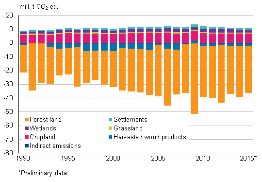 Greenhouse gas emissions and removals in the land use, land-use change and forestry sector (LULUCF sector) in 1990 to 2015 (million tonnes of CO2 eq.) (emissions are positive and removals negative figures)