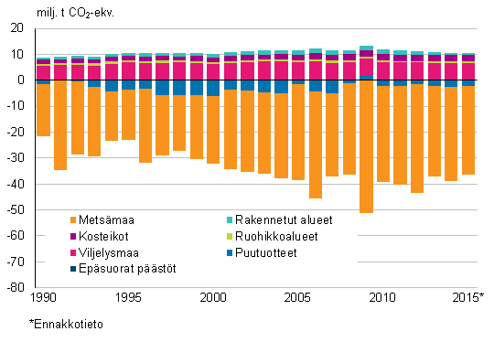 Maankytt, maankytn muutokset ja metstalous -sektorin kasvihuonekaasupstt ja -poistumat 1990–2015 (milj. tonnia CO2-ekv.) (pstt positiivisia ja poistumat negatiivisia lukuja)