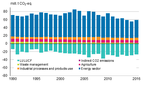  Finland's greenhouse gas emissions and removals by sector (emissions are positive and removals negative figures)