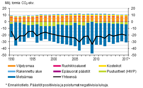 Kuva 1. Maankytt, maankytn muutokset ja metstalous –sektorin kasvihuonekaasupstjen ja –poistumien summa vuosina 1990-2017 (milj. tonnia CO2-ekv). Negatiiviset luvut ilmaisevat poistumia ilmakehst eli sektori toimii hiilen nettonieluna.