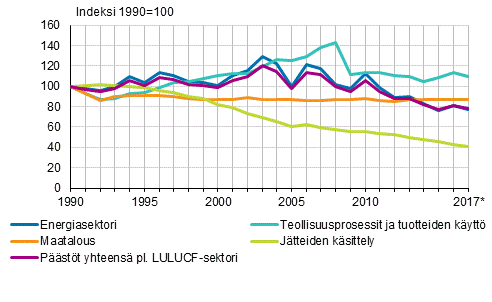 Kuvio 1. Suomen kasvihuonekaasupstjen kehitys sektoreittain