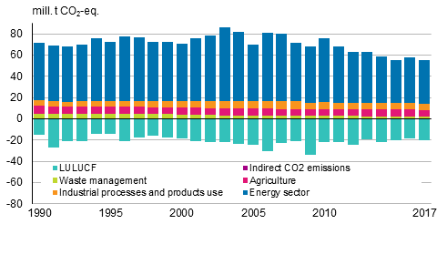 Finland's greenhouse gas emissions and removals by sector (emissions are positive and removals negative figures)