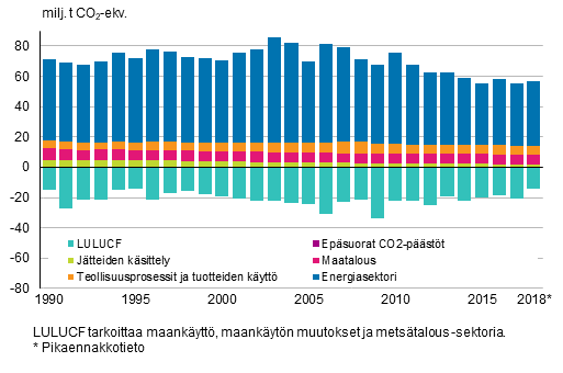 Kuvio 1. Suomen kasvihuonekaasupstt ja -poistumat sektoreittain