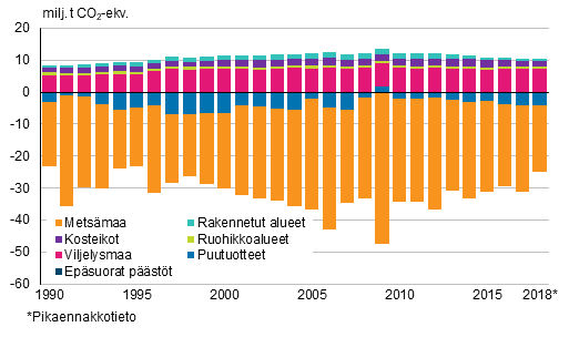 Kuvio 3. Kasvihuonekaasupstt ja -poistumat maankytt, maankytn muutokset ja metstalous -sektorilla 1990–2018 (pstt positiivisia ja poistumat negatiivisia lukuja).