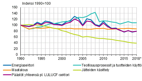 Kuvio 1. Suomen kasvihuonekaasupstjen kehitys sektoreittain