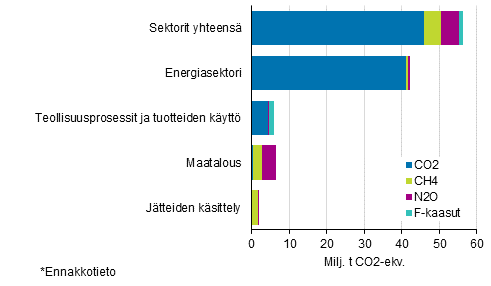 Kuvio 2. Suomen kasvihuonekaasupstt vuonna 2018* kaasuittain eri sektoreilla. Kaasujen pstt on yhteismitallistettu GWP-kertoimia kyttmll.