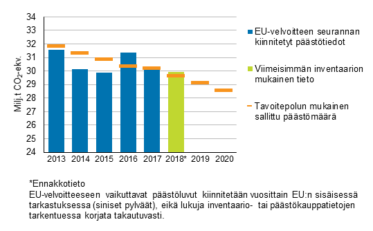 Kuvio 4. Taakanjakoptksen mukainen Suomen tavoitepolku ja pstkaupan ulkopuoliset pstt vuosina 2013–2018*