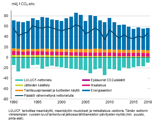 Suomen kasvihuonekaasupstt ja –poistumat sektoreittain (pstt positiivisia ja poistumat negatiivisia lukuja) sek kokonaispst vhennettyn nettonielulla