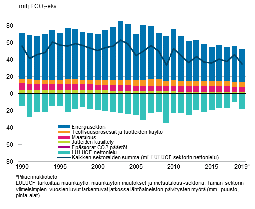 Kuvio 1. Suomen kasvihuonekaasupstt ja -poistumat sektoreittain ja kaikkien sektoreiden summa, jossa LULUCF-sektorin nettonielu on vhennetty muiden sektoreiden yhteenlasketuista pstist 