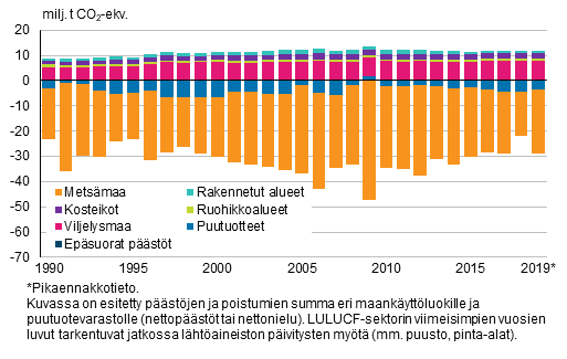 Kuvio 3. Maankyttluokittaiset pstjen ja poistumien summat maankytt, maankytn muutokset ja metstalous -sektorilla 1990–2019 (maankyttluokan poistumien ylittess pstt summa on negatiivinen, kun taas pstjen ylittess poistumat summa on positiivinen).