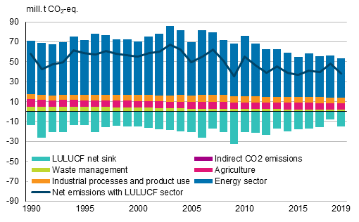 Finland's greenhouse gas emissions and removals by sector (emissions are positive and removals negative figures) and total emissions minus net sinks.