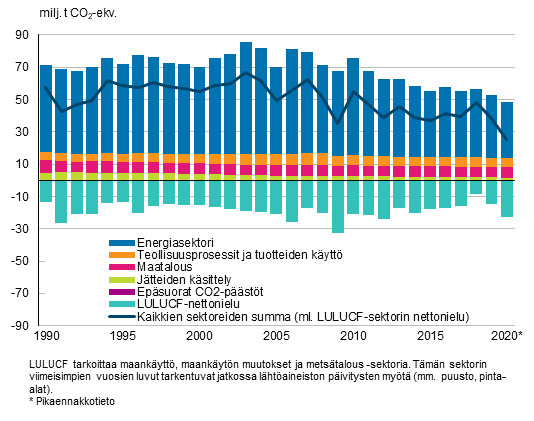 Kuvio 1. Suomen kasvihuonekaasupstt ja -poistumat sektoreittain ja kaikkien sektoreiden summa, jossa LULUCF-sektorin nettonielu on mukana. Turkoosi pylvs kuvaa LULUCF-sektorin pstjen ja poistumien summaa eli nettonielun suuruutta