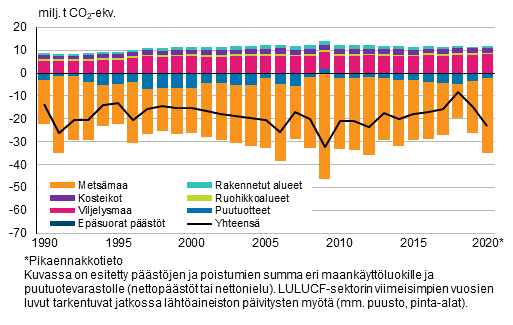 Kuvio 3. Maankyttluokittaiset pstjen ja poistumien summat maankytt, maankytn muutokset ja metstalous -sektorilla 1990–2020 (positiivinen tarkoittaa nettopst ja negatiivinen nettopoistumaa). LULUCF-sektorin pstjen ja poistumien summa on merkitty mustalla viivalla. Viimeisimpien vuosien luvut tarkentuvat jatkossa uuden tiedon saannin myt (mm. puustosta ja pinta-aloista)