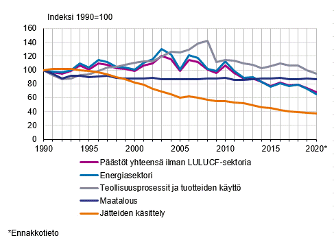 Kuvio 1. Suomen kasvihuonekaasupstjen kehitys sektoreittain