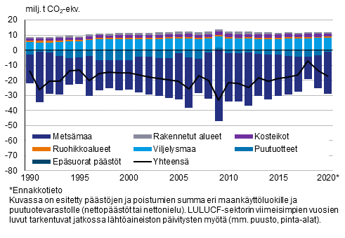 Kuvio 3. Maankyttluokittaiset pstjen ja poistumien summat maankytt, maankytn muutokset ja metstalous -sektorilla 1990–2020 (positiivinen tarkoittaa nettopst ja negatiivinen nettopoistumaa). LULUCF-sektorin pstjen ja poistumien summa on merkitty mustalla viivalla