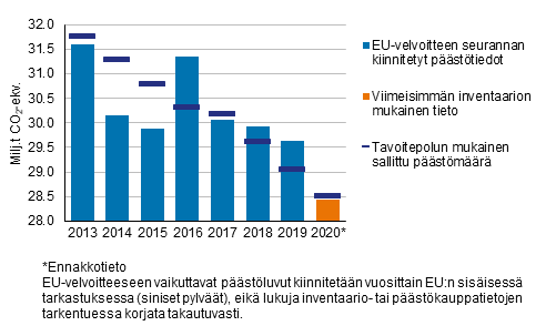 Kuvio 4. Taakanjakoptksen mukainen Suomen tavoitepolku ja pstkaupan ulkopuoliset pstt vuosina 2013–2020*