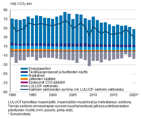 Suomen kasvihuonekaasupstt ja -poistumat sektoreittain ja kaikkien sektoreiden summa, jossa LULUCF-sektorin nettonielu on vhennetty muiden sektoreiden yhteenlasketuista pstist