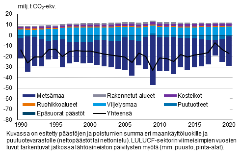 Kuvio 3. Maankyttluokittaiset pstjen ja poistumien summat maankytt, maankytn muutokset ja metstalous -sektorilla 1990–2020 (positiivinen tarkoittaa nettopst ja negatiivinen nettopoistumaa). LULUCF-sektorin pstjen ja poistumien summa on merkitty mustalla viivalla