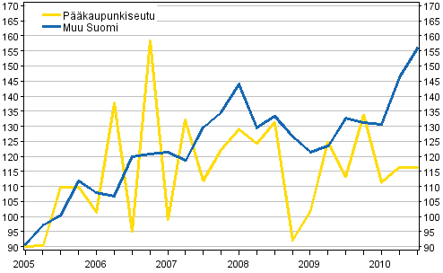 Liitekuvio 1: Omakotitalotonttien hintakehitys, 3. neljnnes 2010, indeksi 2005=100