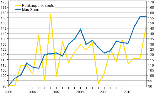 Liitekuvio 1. Omakotitalotonttien hintakehitys, indeksi 2005=100