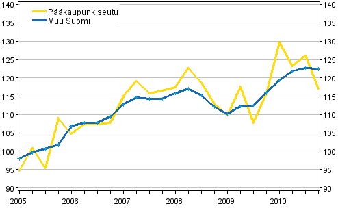 Omakotitalojen hintakehitys, indeksi 2005=100