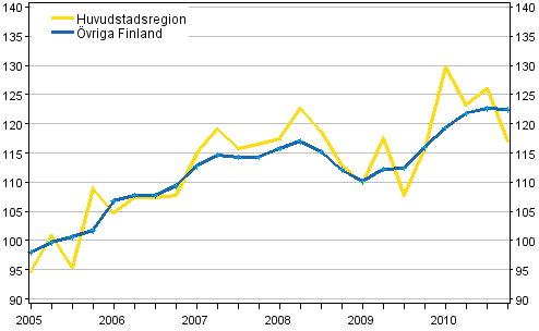 Utvecklingen av priserna p egnahemshus, index 2005=100