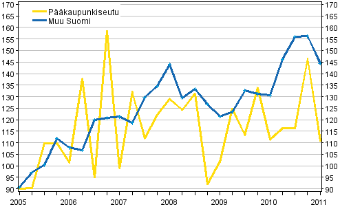 Liitekuvio 1. Omakotitalotonttien hintakehitys, indeksi 2005=100