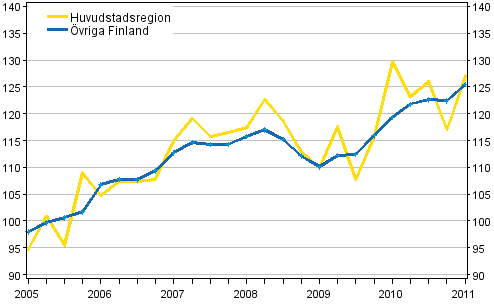 Utvecklingen av priserna p egnahemshus, index 2005=100