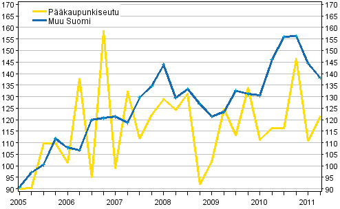 Liitekuvio 1: Omakotitalotonttien hintakehitys, indeksi 2005=100