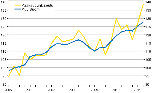 Omakotitalojen hintakehitys, indeksi 2005=100