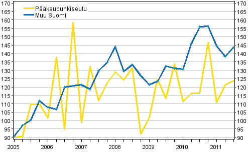 Liitekuvio 1: Omakotitalotonttien hintakehitys, indeksi 2005=100