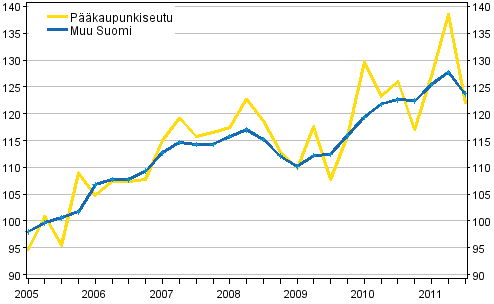 Omakotitalojen hintakehitys, indeksi 2005=100