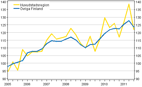 Utvecklingen av priserna p egnahemshus, index 2005=100